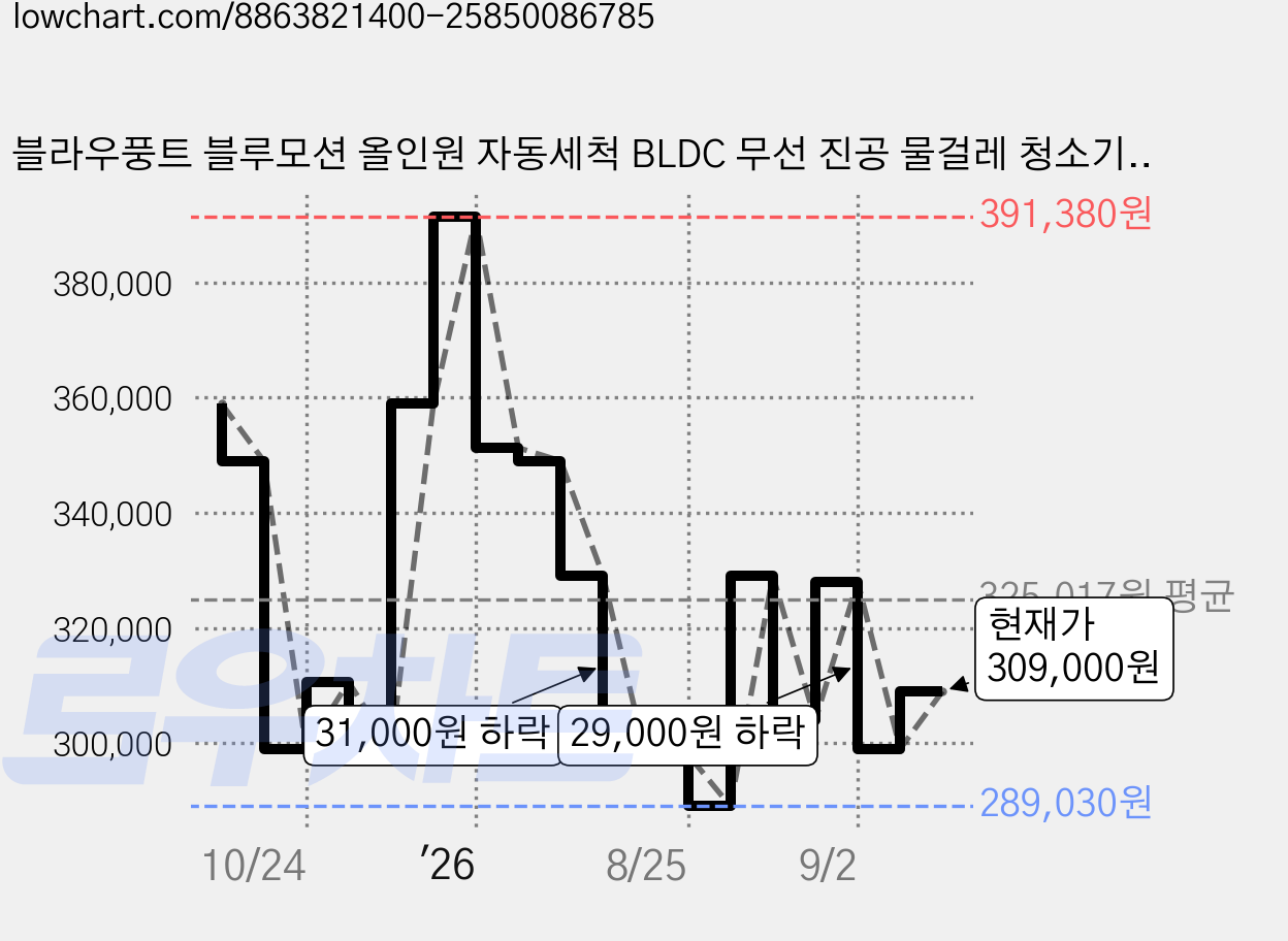 블라우풍트 블루모션 올인원 자동세척 BLDC 무선 진공 물걸레 청소기, BLP-VC661WPV, 혼합색상 가격 변동 차트, 현재가 309,000원, 관측 최저가 289,030원