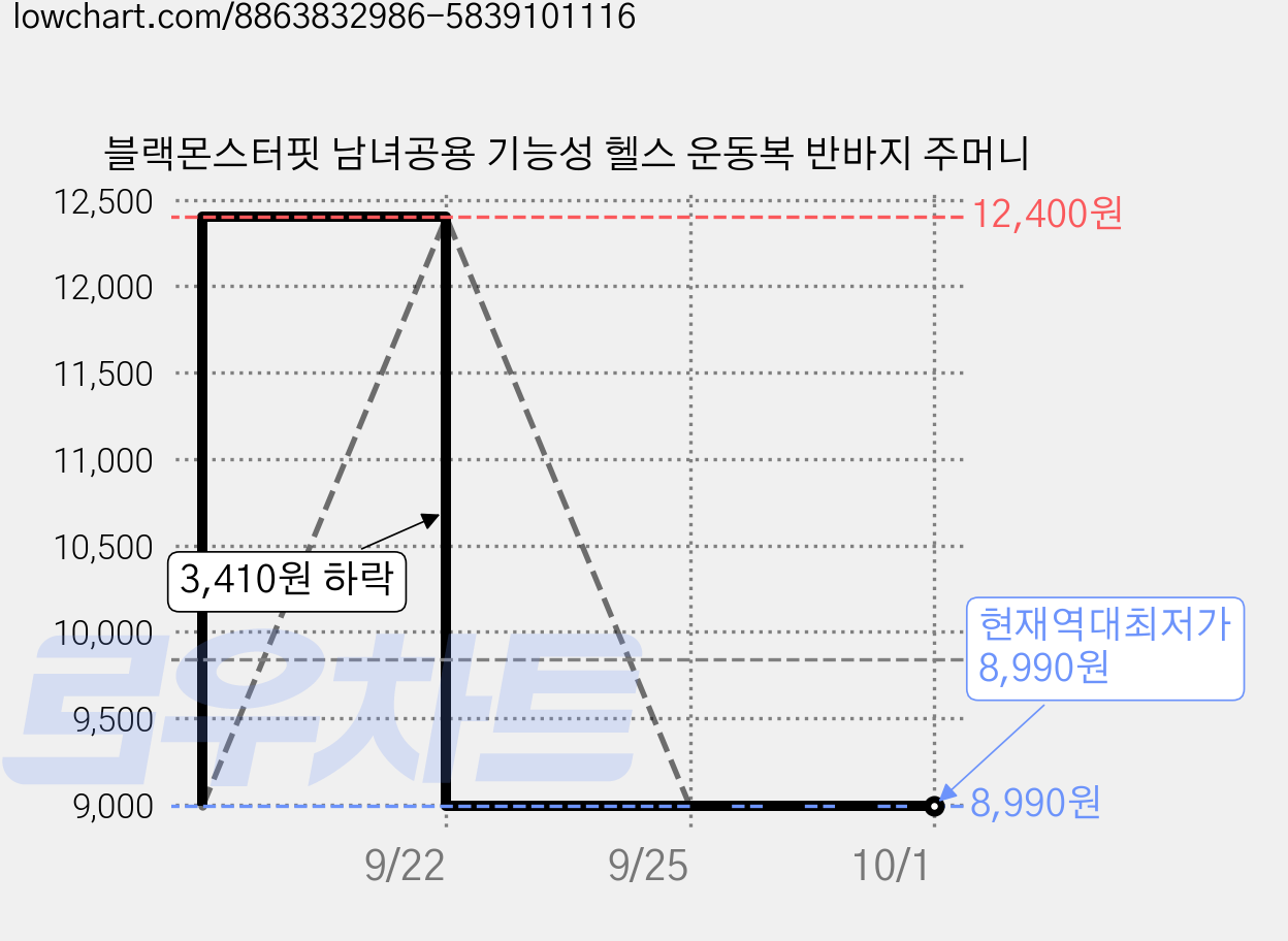 블랙몬스터핏 남녀공용 기능성 헬스 운동복 반바지 주머니 가격 변동 차트, 현재가 8,990원, 역대최저가