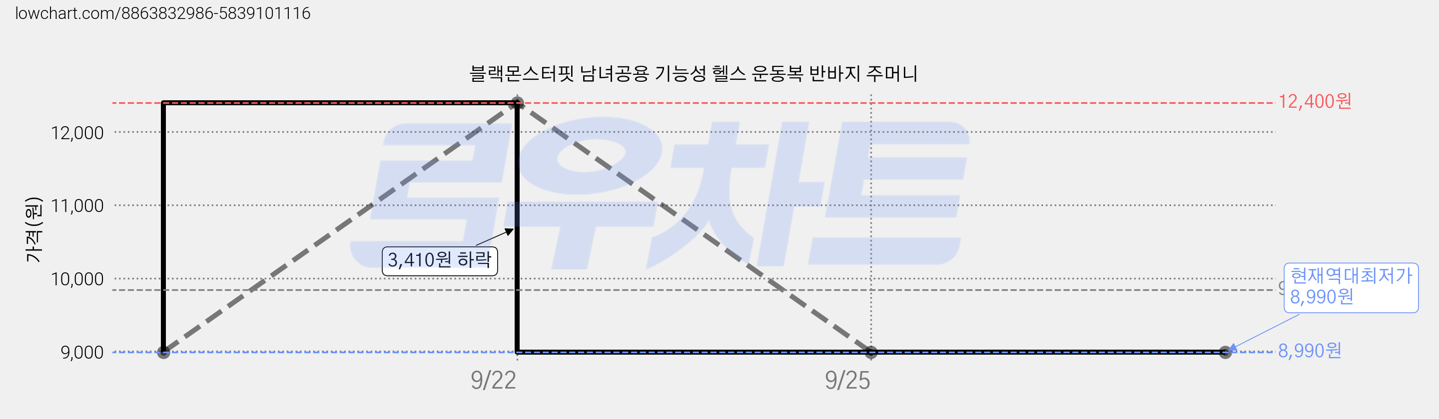블랙몬스터핏 남녀공용 기능성 헬스 운동복 반바지 주머니 가격 변동 차트, 현재가 8,990원, 역대최저가