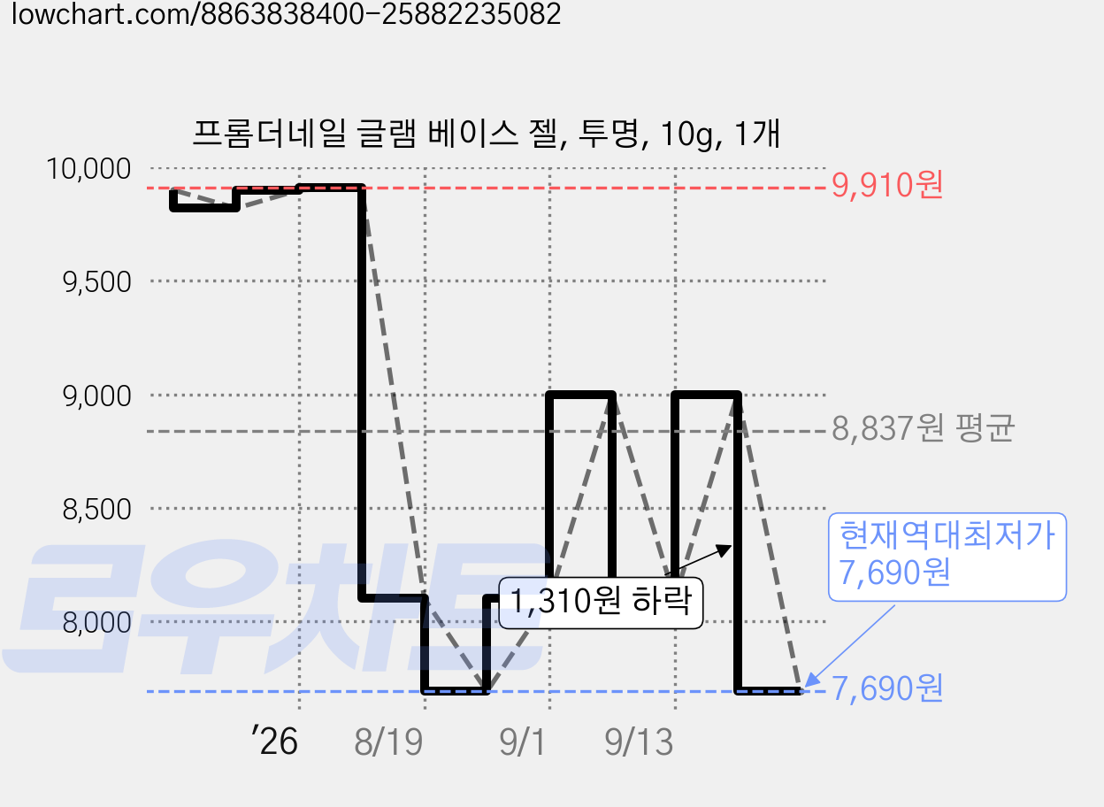 프롬더네일 글램 베이스 젤, 투명, 10g, 1개 가격 변동 차트, 현재가 7,690원, 역대최저가