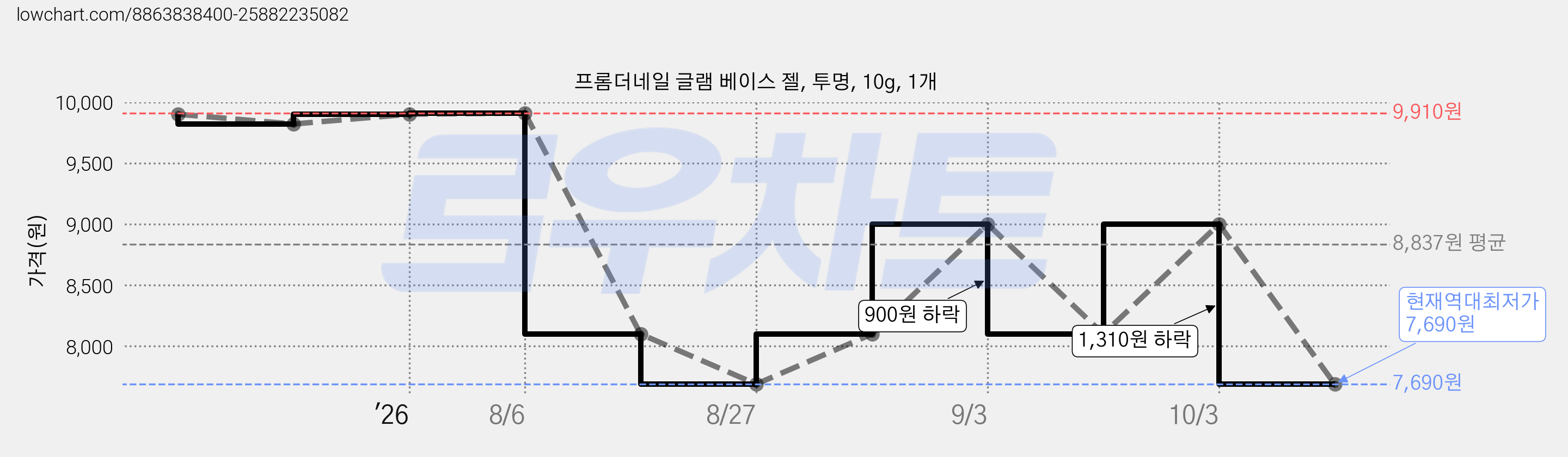 프롬더네일 글램 베이스 젤, 투명, 10g, 1개 가격 변동 차트, 현재가 7,690원, 역대최저가