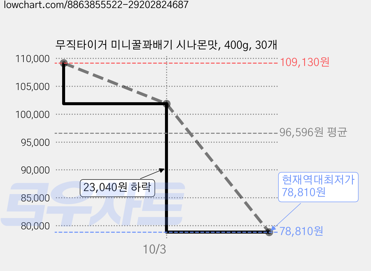무직타이거 미니꿀꽈배기 시나몬맛, 400g, 30개 가격 변동 차트, 현재가 78,810원, 역대최저가
