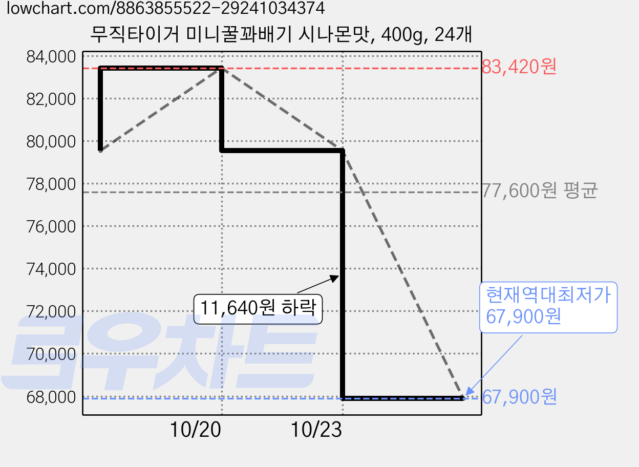 무직타이거 미니꿀꽈배기 시나몬맛, 400g, 24개 가격 변동 차트, 현재가 67,900원, 역대최저가