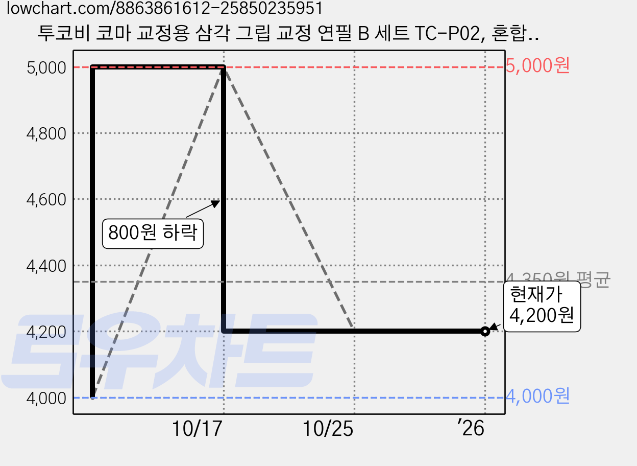 투코비 코마 교정용 삼각 그립 교정 연필 B 세트 TC-P02, 혼합색상, 12개 가격 변동 차트, 현재가 4,200원, 관측 최저가 4,000원