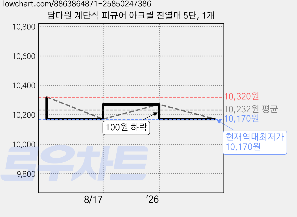 담다원 계단식 피규어 아크릴 진열대 5단, 1개 가격 변동 차트, 현재가 10,170원, 역대최저가