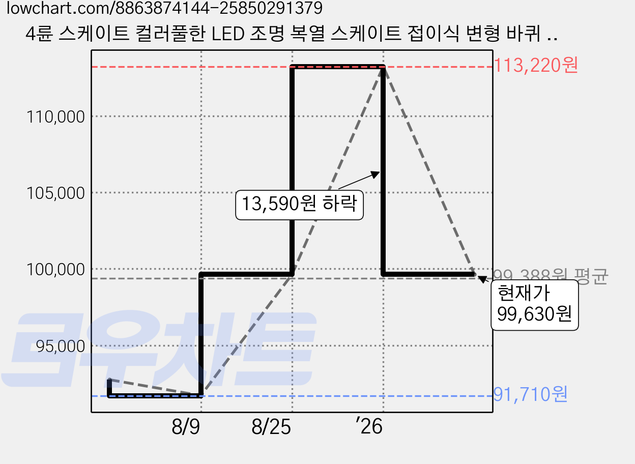4륜 스케이트 컬러풀한 LED 조명 복열 스케이트 접이식 변형 바퀴 남녀공용 운동화 탈부착 스케이트 인라인 스케이트, 핑크 LED 가격 변동 차트, 현재가 99,630원, 관측 최저가 91,710원