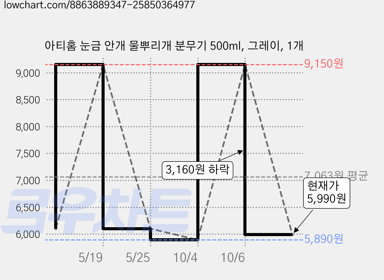 아티홈 눈금 안개 물뿌리개 분무기 500ml, 그레이, 1개 가격 변동 차트, 현재가 5,990원, 관측 최저가 5,890원