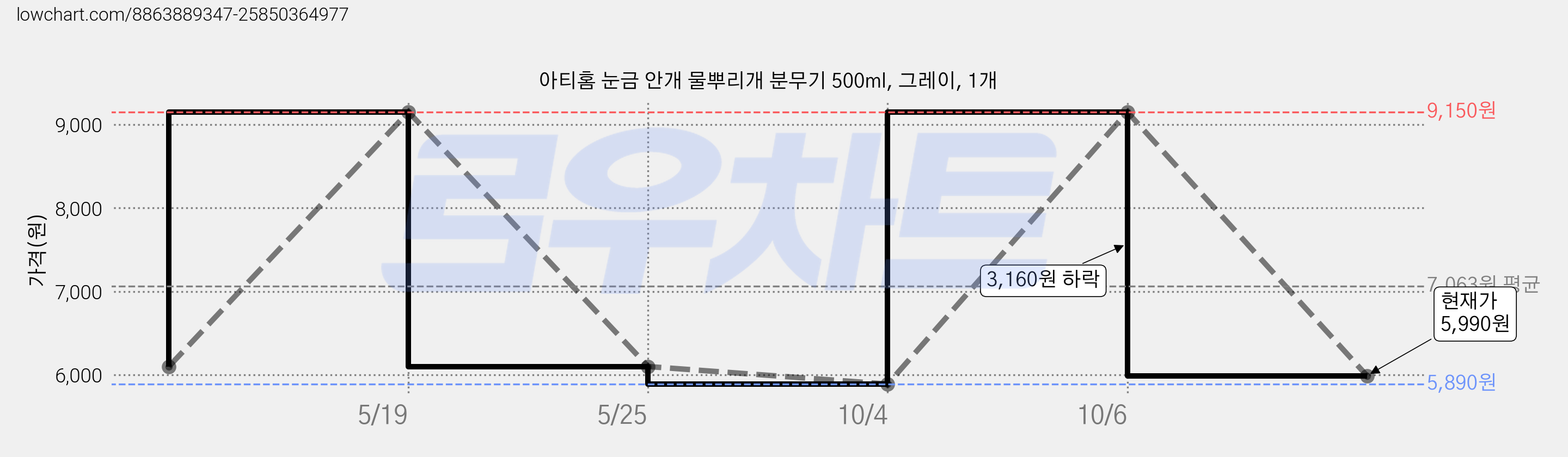 아티홈 눈금 안개 물뿌리개 분무기 500ml, 그레이, 1개 가격 변동 차트, 현재가 5,990원, 관측 최저가 5,890원