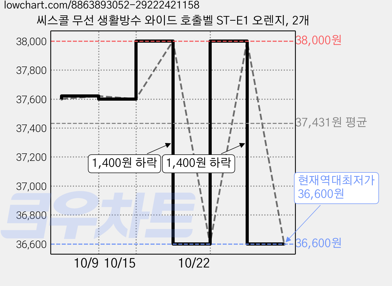 씨스콜 무선 생활방수 와이드 호출벨 ST-E1 오렌지, 2개 가격 변동 차트, 현재가 36,600원, 역대최저가