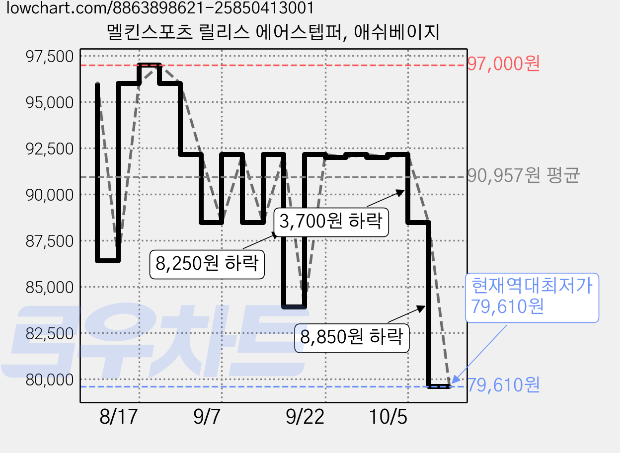 멜킨스포츠 릴리스 에어스텝퍼, 애쉬베이지 가격 변동 차트, 현재가 79,610원, 역대최저가