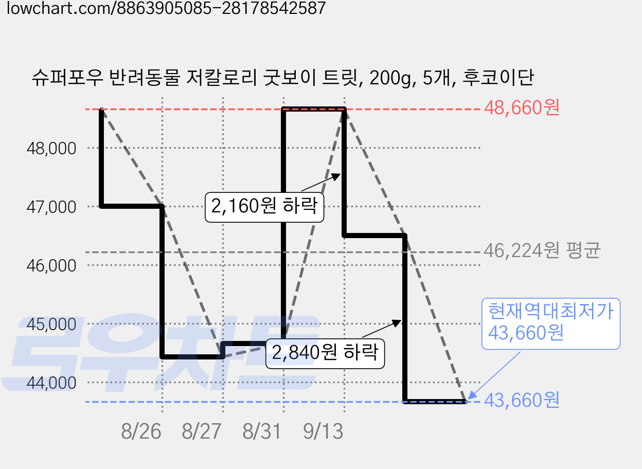 슈퍼포우 반려동물 저칼로리 굿보이 트릿, 200g, 5개, 후코이단 가격 변동 차트, 현재가 43,660원, 역대최저가