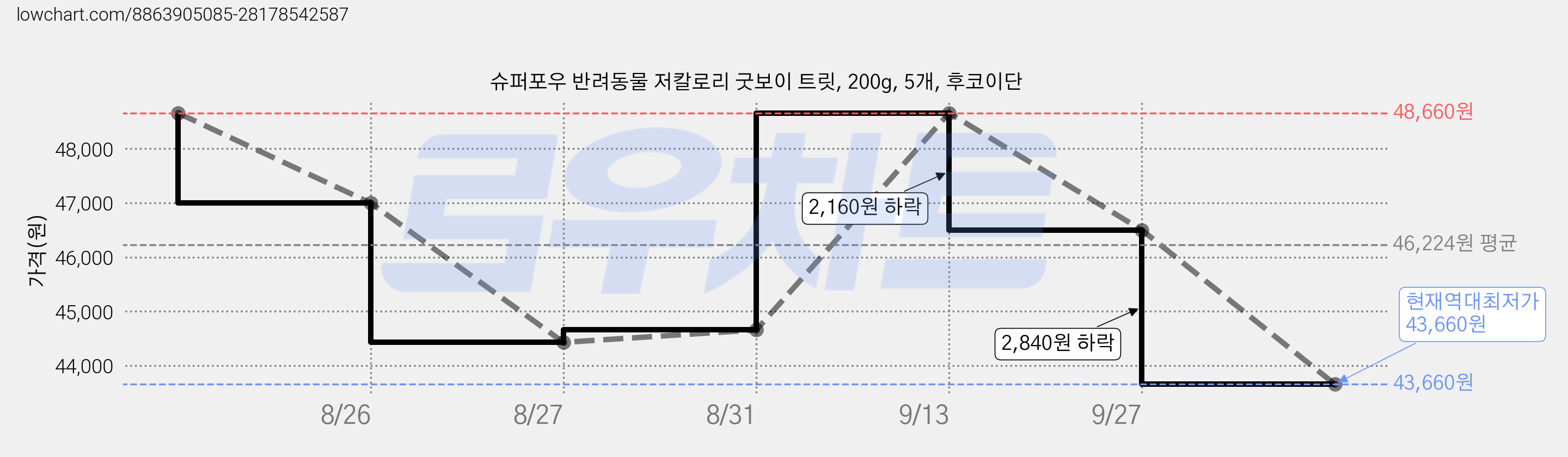 슈퍼포우 반려동물 저칼로리 굿보이 트릿, 200g, 5개, 후코이단 가격 변동 차트, 현재가 43,660원, 역대최저가