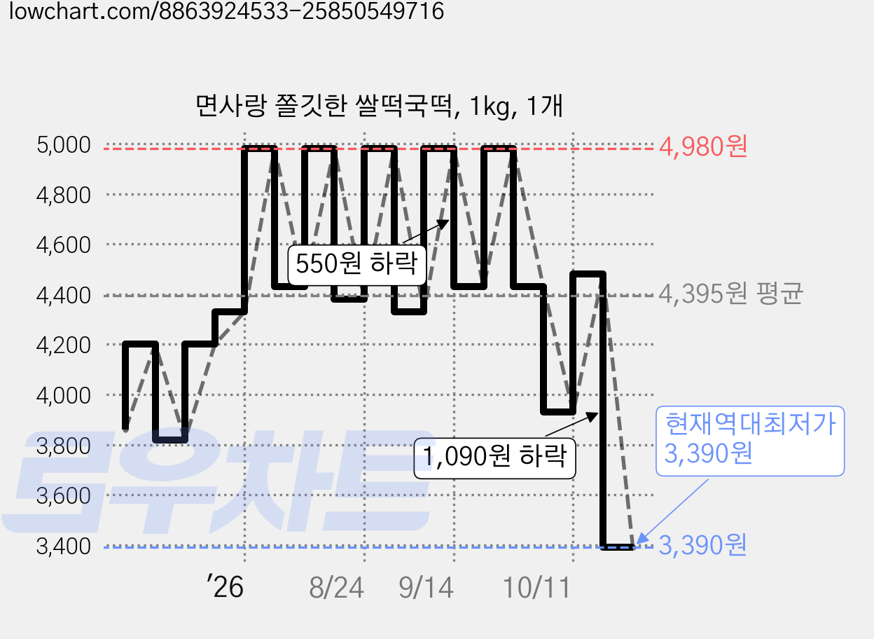면사랑 쫄깃한 쌀떡국떡, 1kg, 1개 가격 변동 차트, 현재가 3,390원, 역대최저가