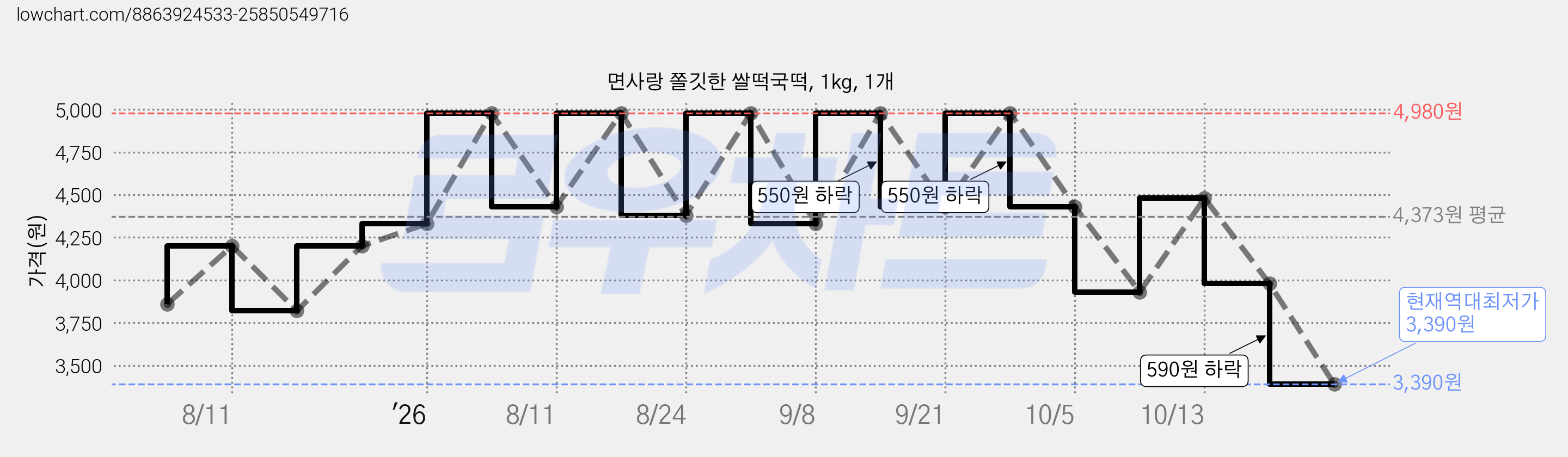 면사랑 쫄깃한 쌀떡국떡, 1kg, 1개 가격 변동 차트, 현재가 3,390원, 역대최저가