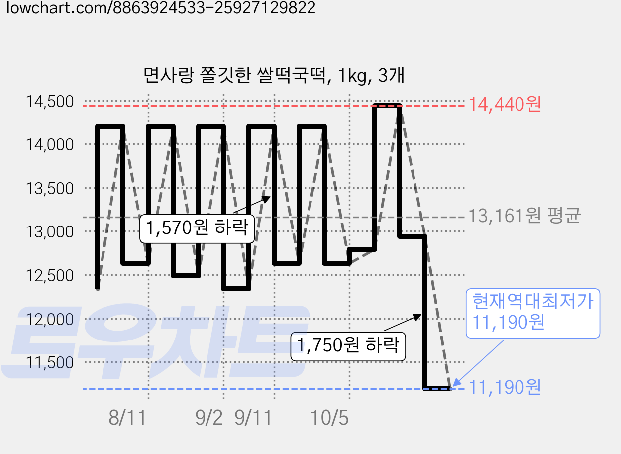 면사랑 쫄깃한 쌀떡국떡, 1kg, 3개 가격 변동 차트, 현재가 11,190원, 역대최저가