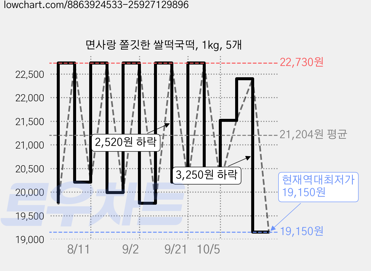 면사랑 쫄깃한 쌀떡국떡, 1kg, 5개 가격 변동 차트, 현재가 19,150원, 역대최저가