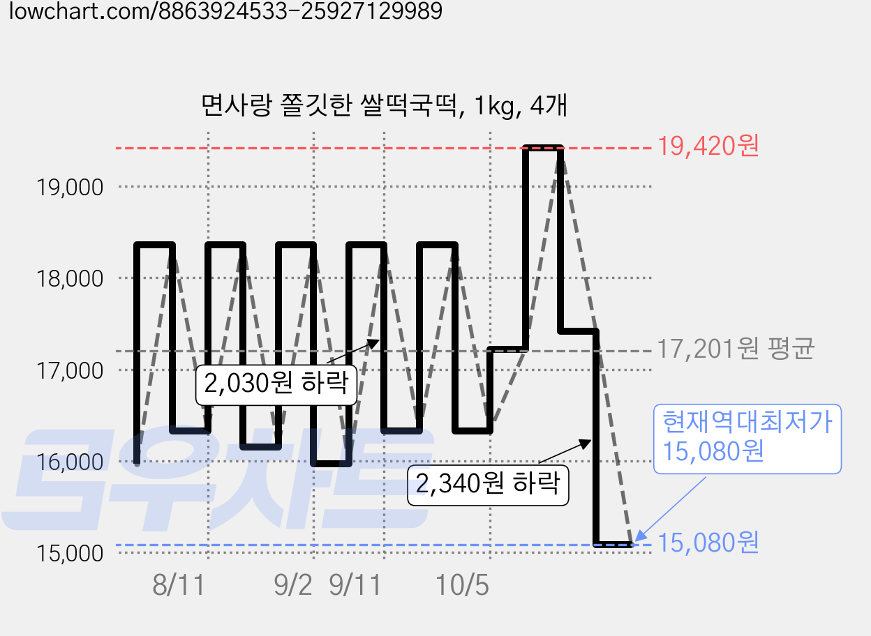 면사랑 쫄깃한 쌀떡국떡, 1kg, 4개 가격 변동 차트, 현재가 15,080원, 역대최저가