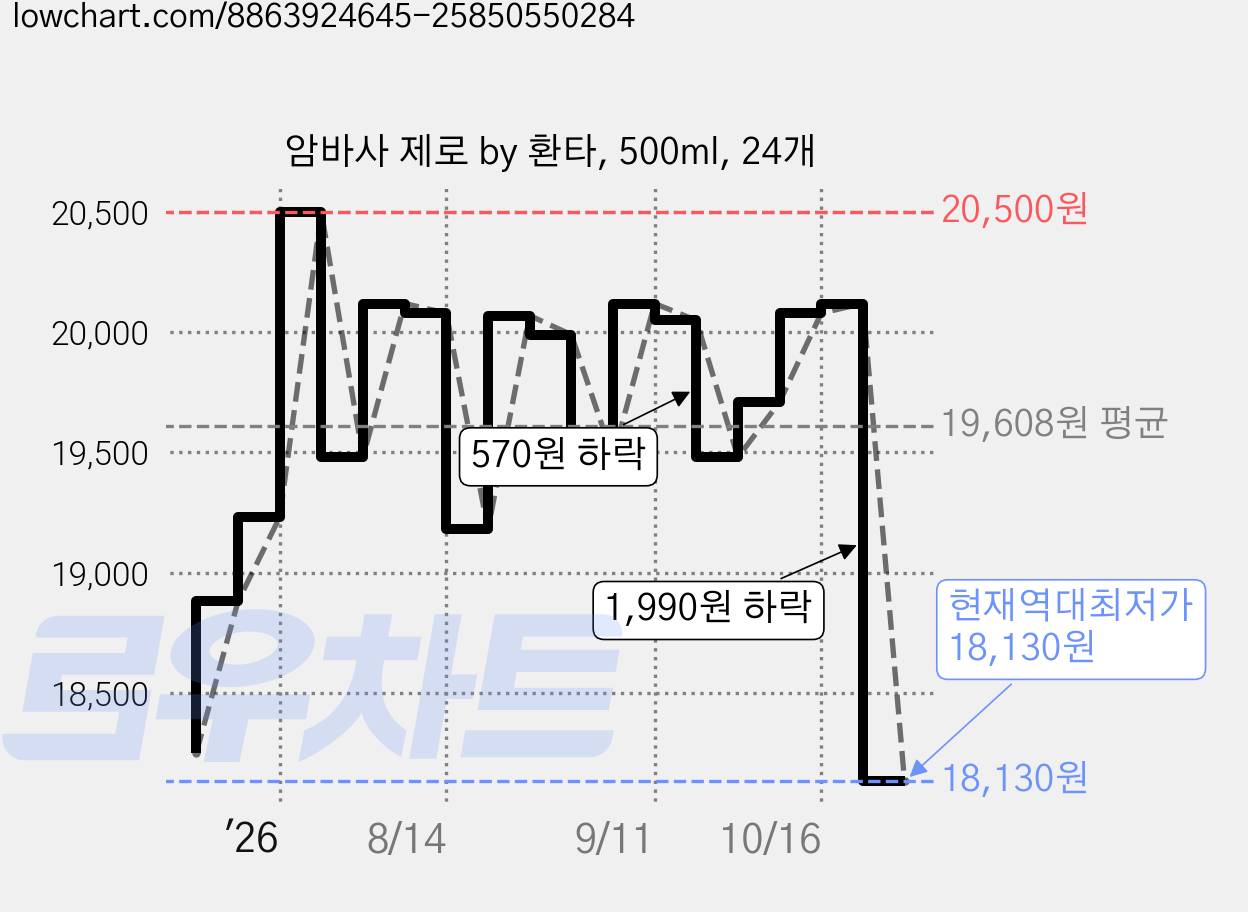 암바사 제로 by 환타, 500ml, 24개 가격 변동 차트, 현재가 18,130원, 역대최저가