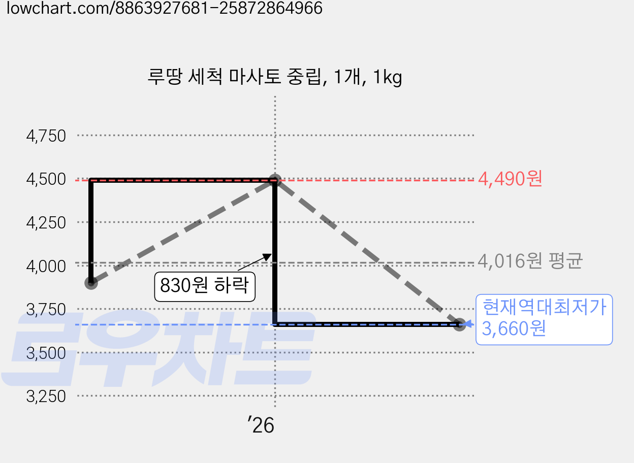 루땅 세척 마사토 중립, 1개, 1kg 가격 변동 차트, 현재가 3,660원, 역대최저가