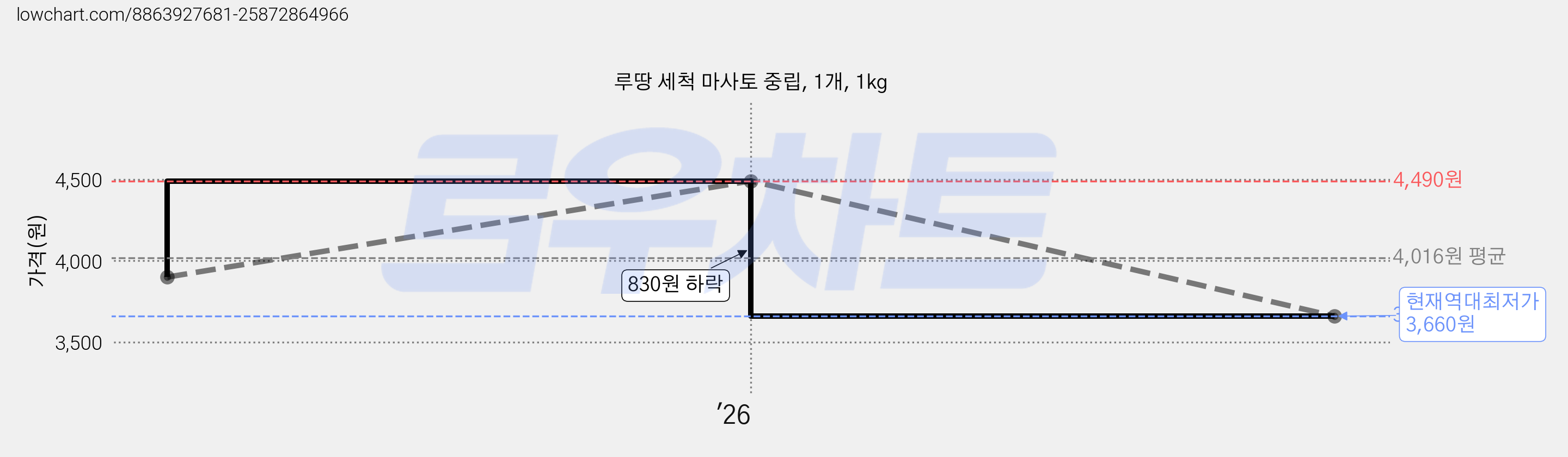 루땅 세척 마사토 중립, 1개, 1kg 가격 변동 차트, 현재가 3,660원, 역대최저가