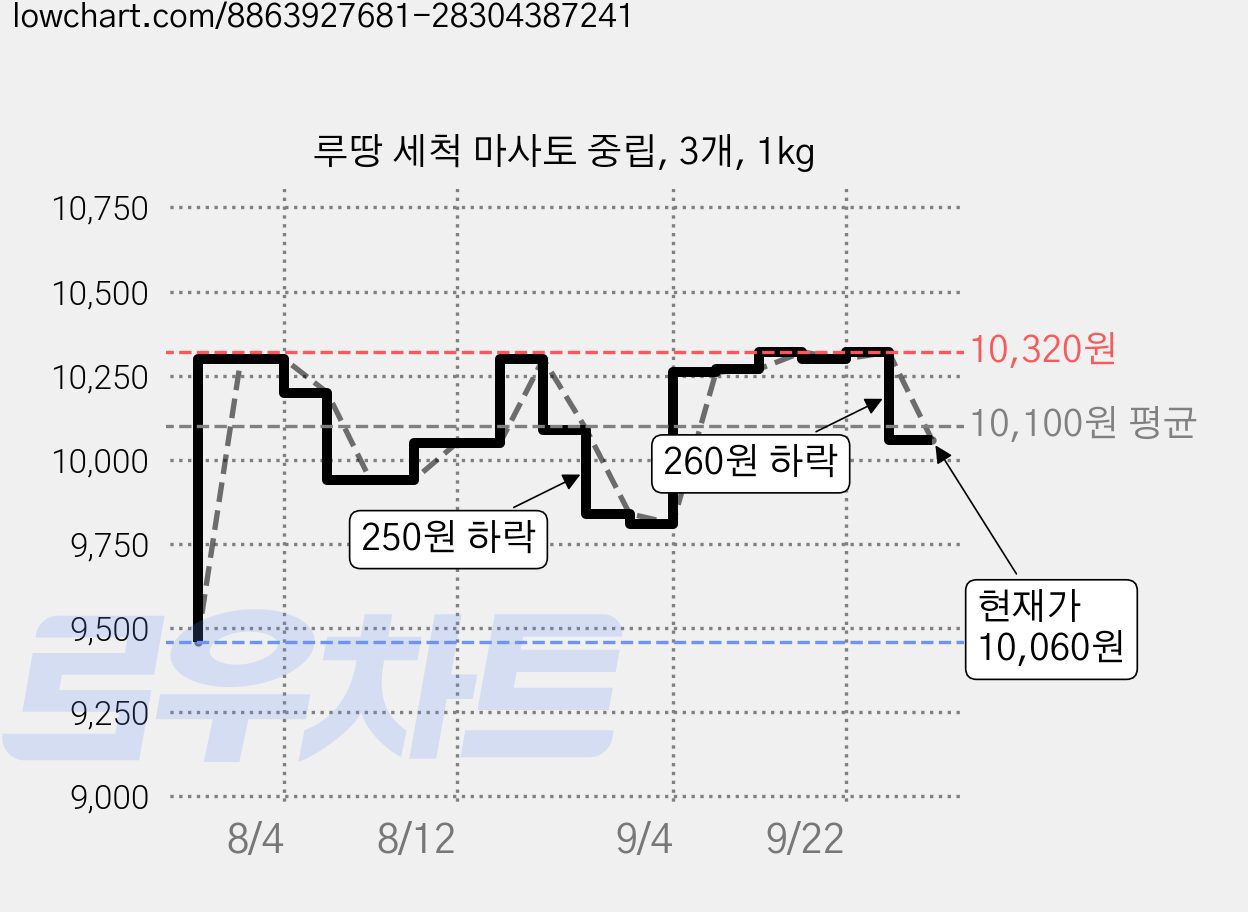 루땅 세척 마사토 중립, 3개, 1kg 가격 변동 차트, 현재가 10,060원, 관측 최저가 9,460원