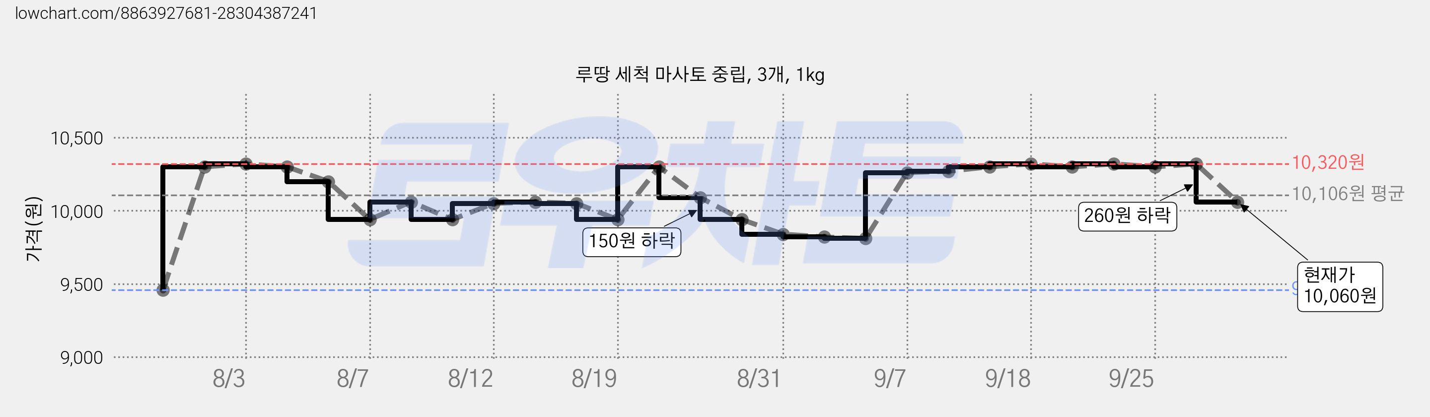 루땅 세척 마사토 중립, 3개, 1kg 가격 변동 차트, 현재가 10,060원, 관측 최저가 9,460원