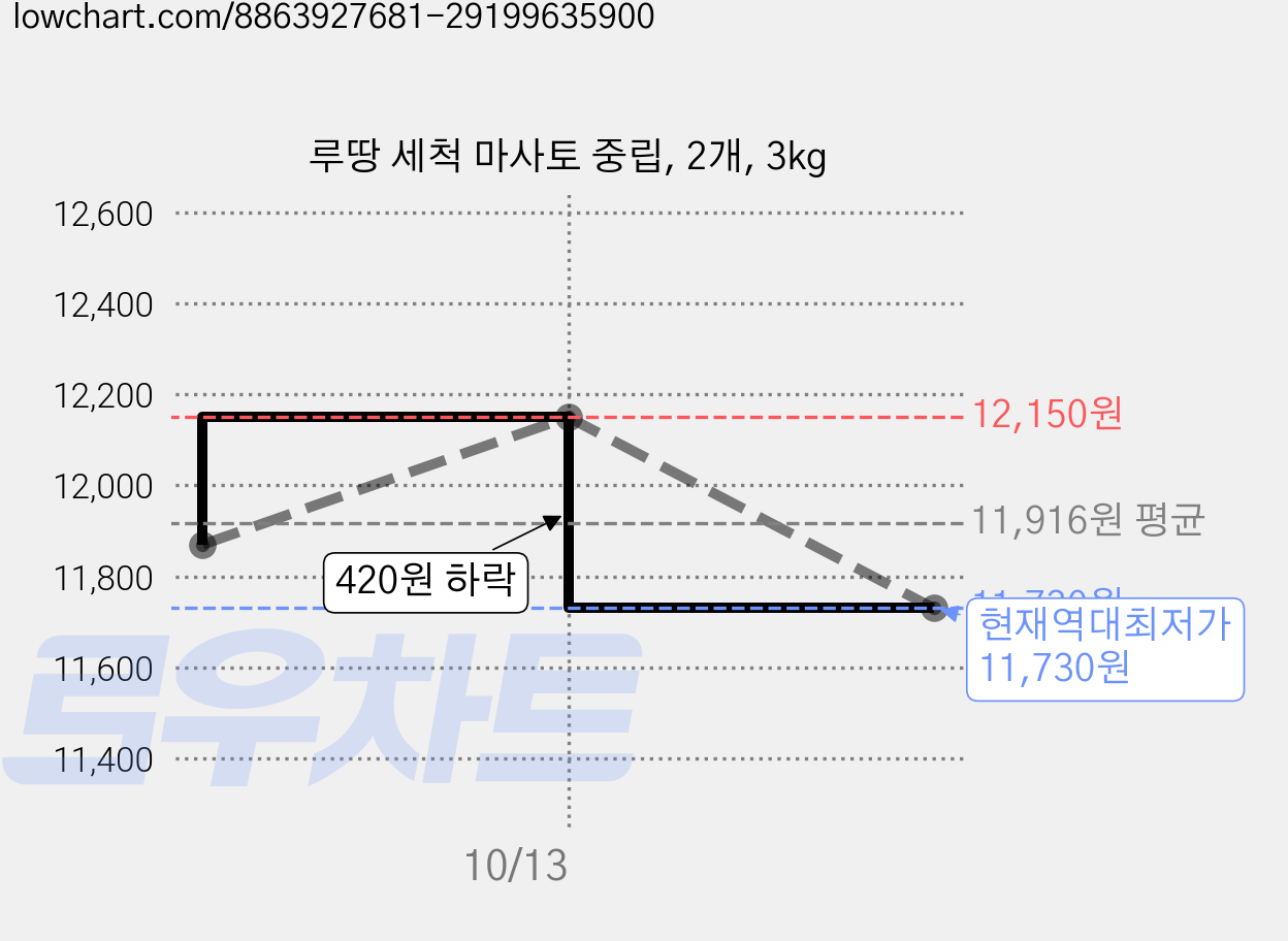 루땅 세척 마사토 중립, 2개, 3kg 가격 변동 차트, 현재가 11,730원, 역대최저가