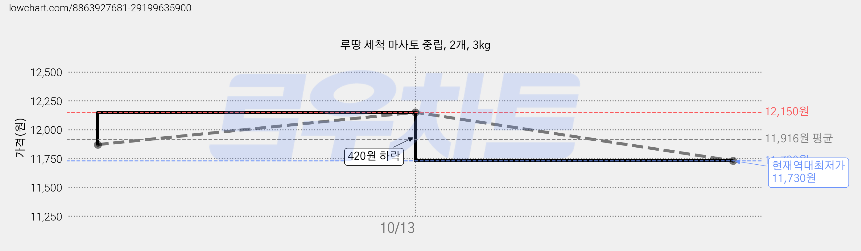 루땅 세척 마사토 중립, 2개, 3kg 가격 변동 차트, 현재가 11,730원, 역대최저가