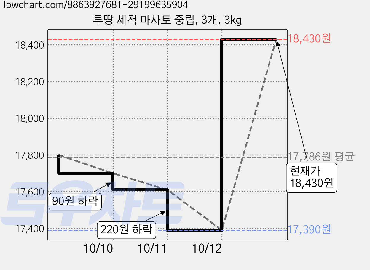 루땅 세척 마사토 중립, 3개, 3kg 가격 변동 차트, 현재가 18,430원, 관측 최저가 17,390원