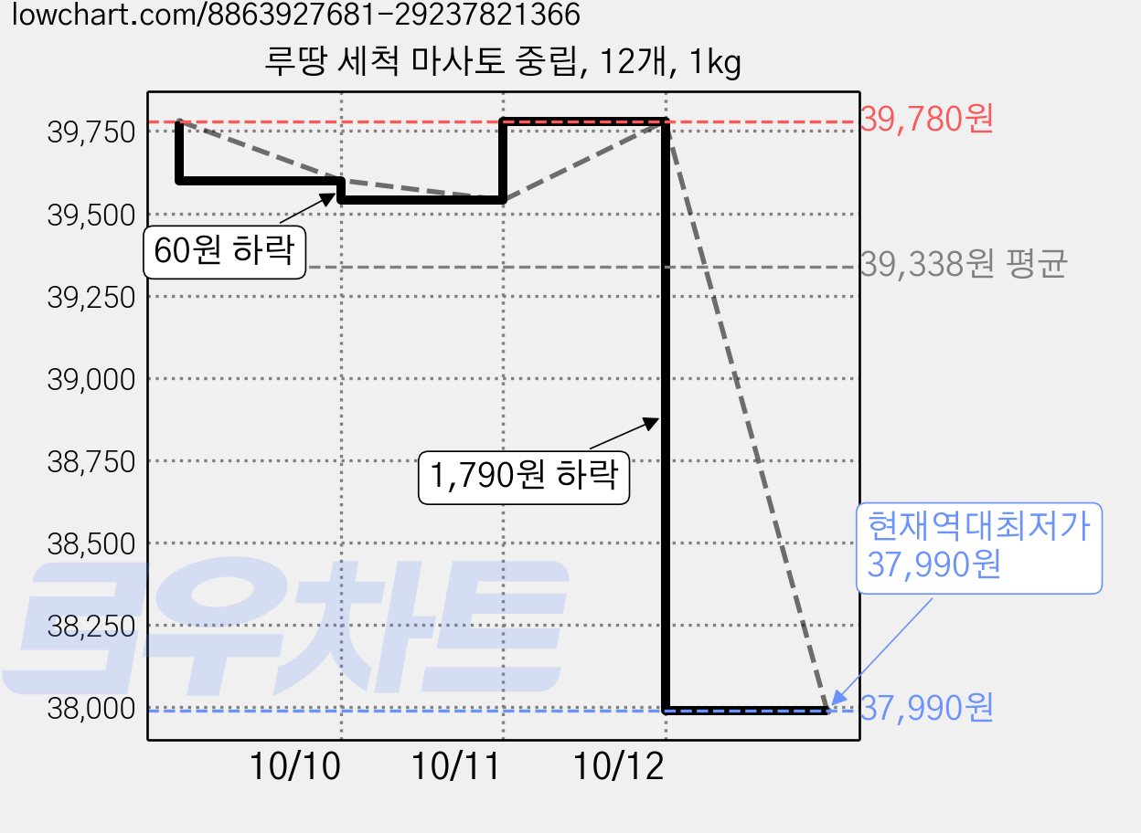 루땅 세척 마사토 중립, 12개, 1kg 가격 변동 차트, 현재가 37,990원, 역대최저가