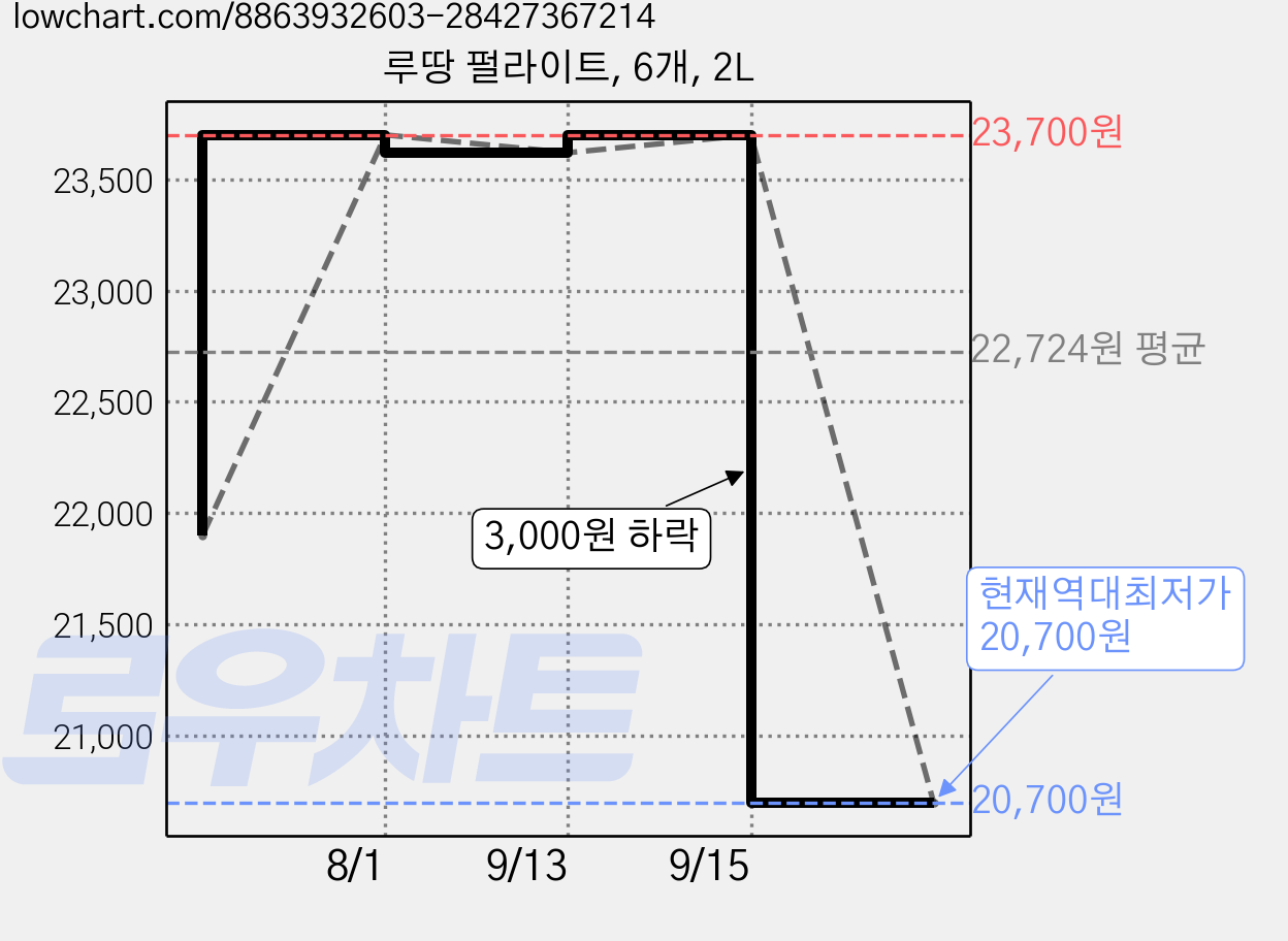 루땅 펄라이트, 6개, 2L 가격 변동 차트, 현재가 20,700원, 역대최저가