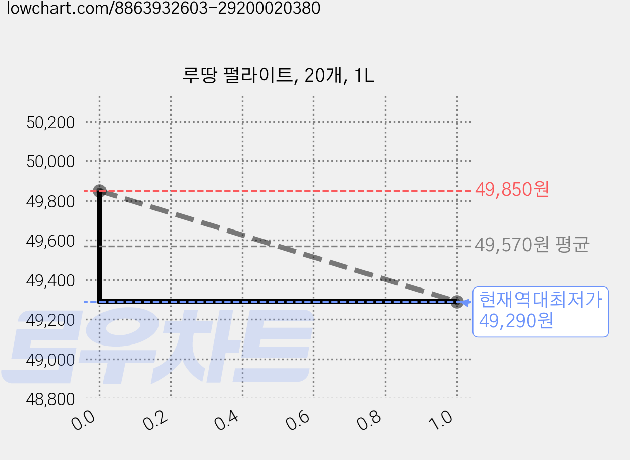 루땅 펄라이트, 20개, 1L 가격 변동 차트, 현재가 49,290원, 역대최저가