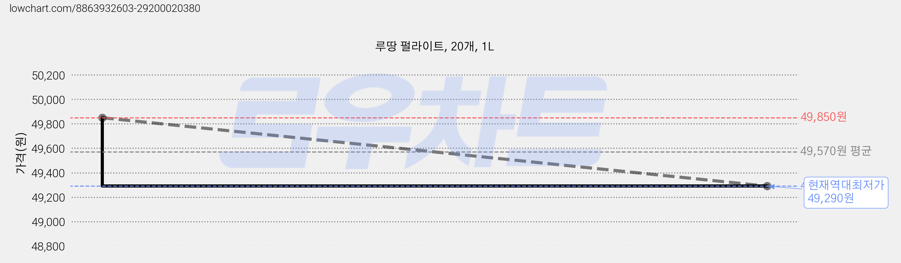 루땅 펄라이트, 20개, 1L 가격 변동 차트, 현재가 49,290원, 역대최저가