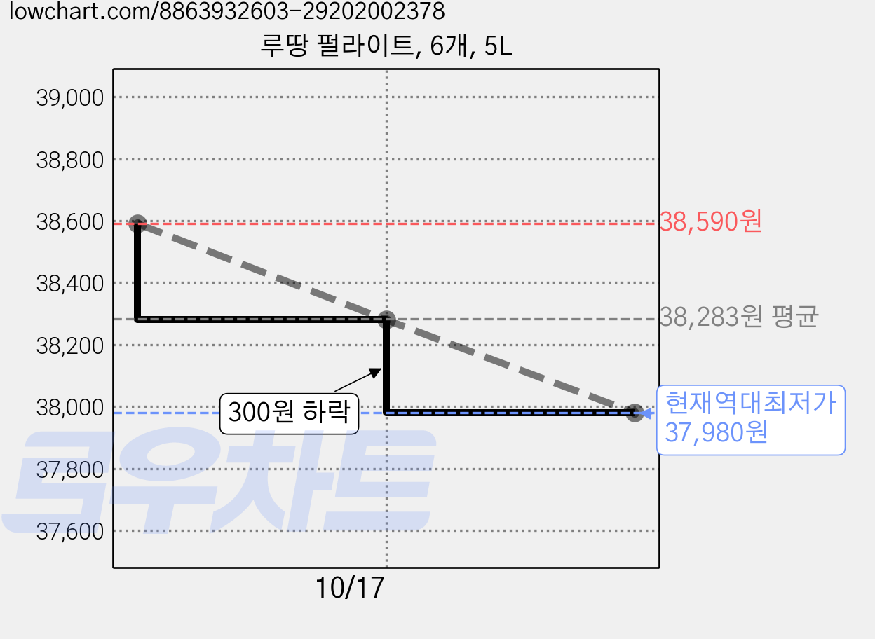 루땅 펄라이트, 6개, 5L 가격 변동 차트, 현재가 37,980원, 역대최저가