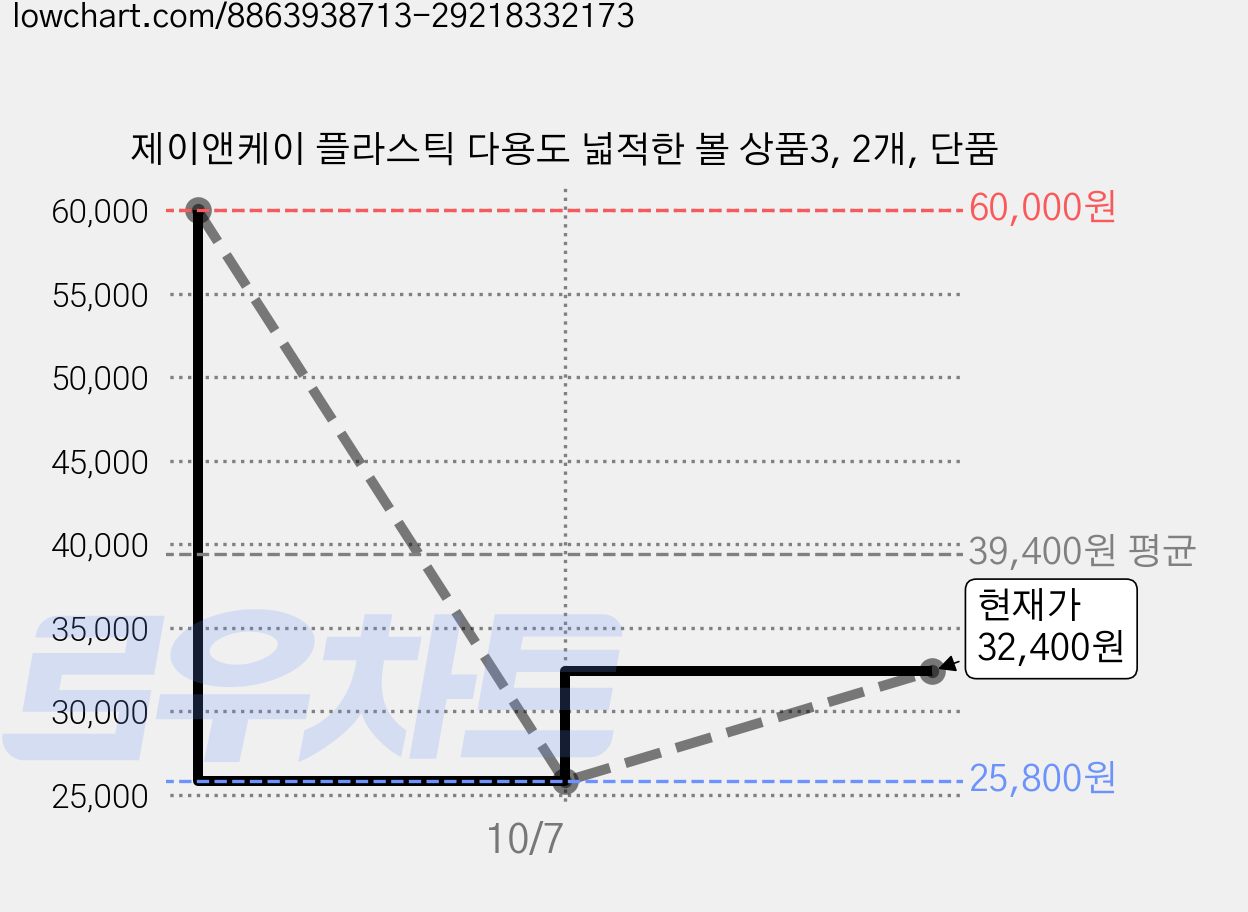 제이앤케이 플라스틱 다용도 넓적한 볼 상품3, 2개, 단품 가격 변동 차트, 현재가 32,400원, 관측 최저가 25,800원