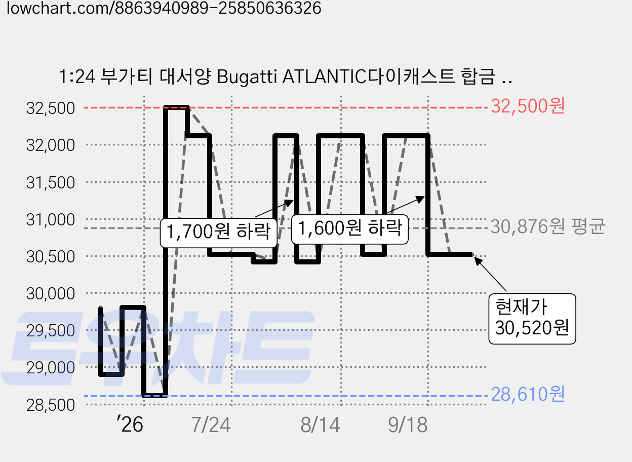 1:24 부가티 대서양 Bugatti ATLANTIC다이캐스트 합금 자동차 모형 장식품 메탈 장난감 미니카 모델카, 블랙, 1개 가격 변동 차트, 현재가 30,520원, 관측 최저가 28,610원