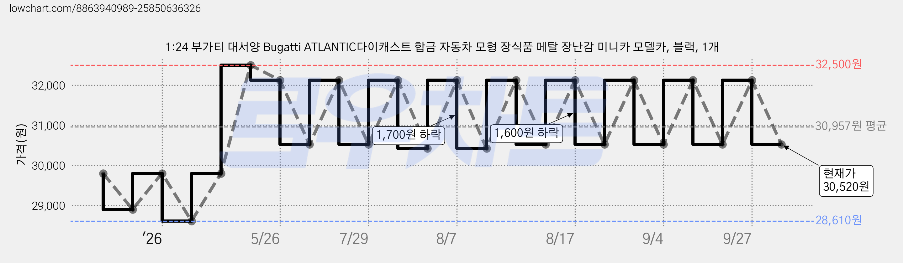1:24 부가티 대서양 Bugatti ATLANTIC다이캐스트 합금 자동차 모형 장식품 메탈 장난감 미니카 모델카, 블랙, 1개 가격 변동 차트, 현재가 30,520원, 관측 최저가 28,610원