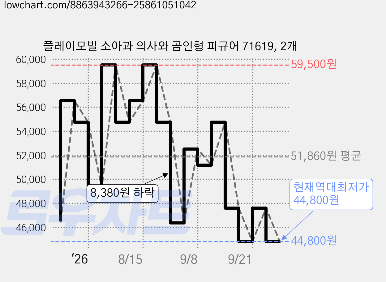 플레이모빌 소아과 의사와 곰인형 피규어 71619, 2개 가격 변동 차트, 현재가 44,800원, 역대최저가
