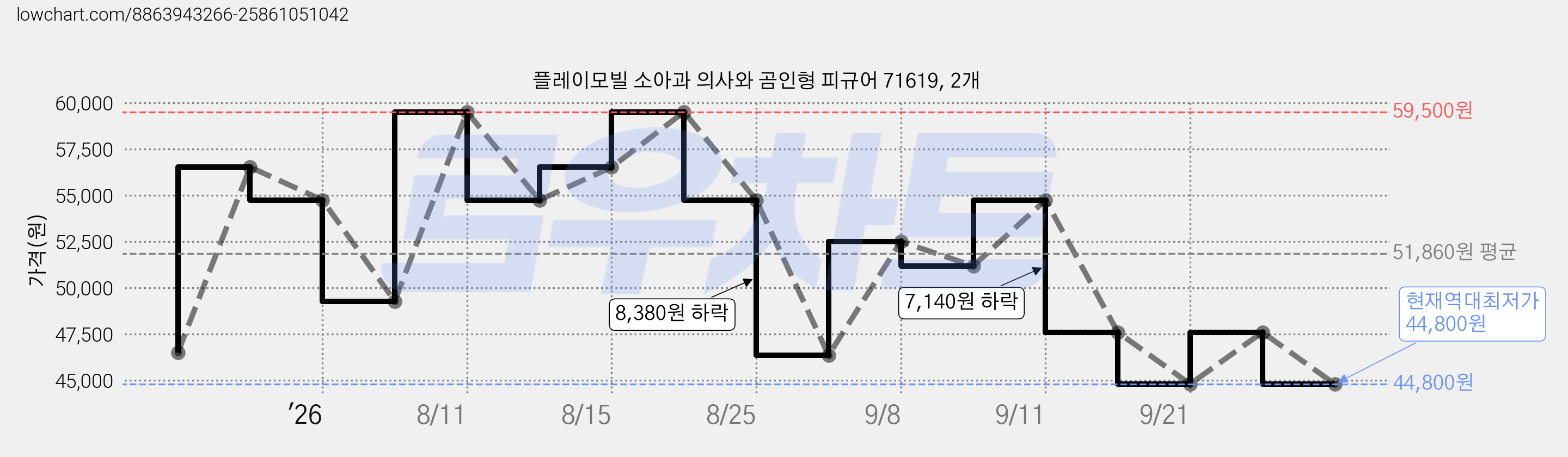 플레이모빌 소아과 의사와 곰인형 피규어 71619, 2개 가격 변동 차트, 현재가 44,800원, 역대최저가