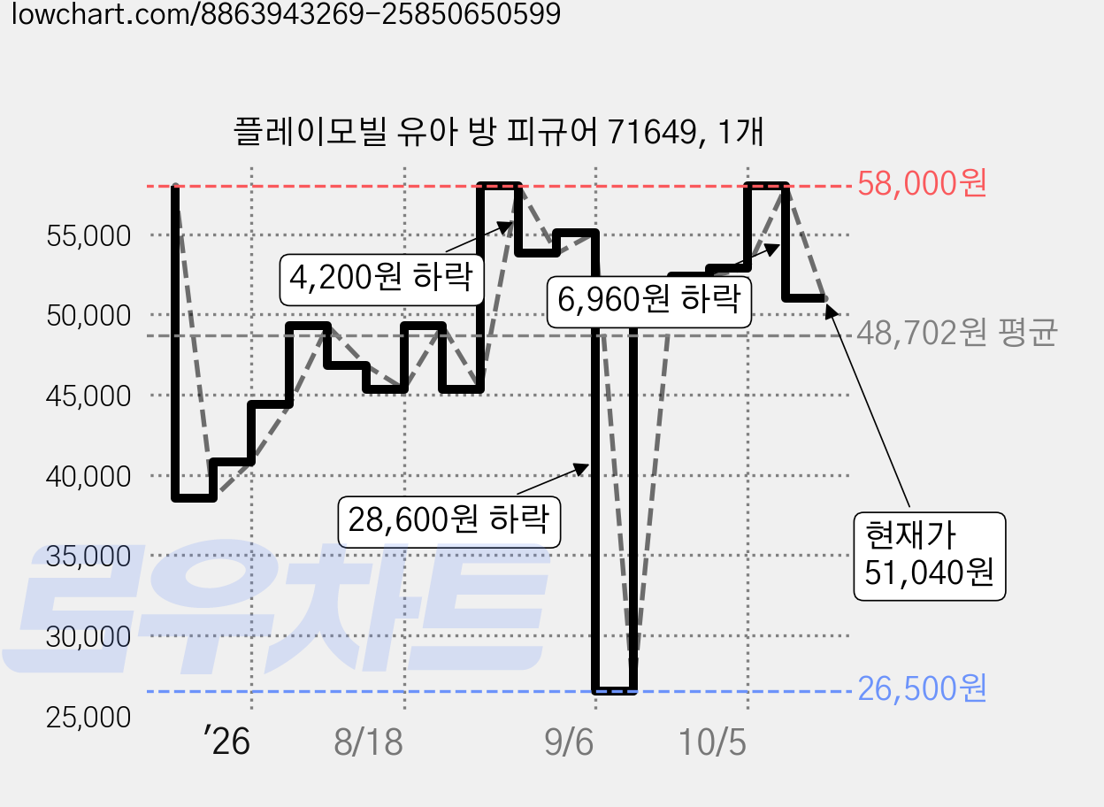 플레이모빌 유아 방 피규어 71649, 1개 가격 변동 차트, 현재가 51,040원, 관측 최저가 26,500원