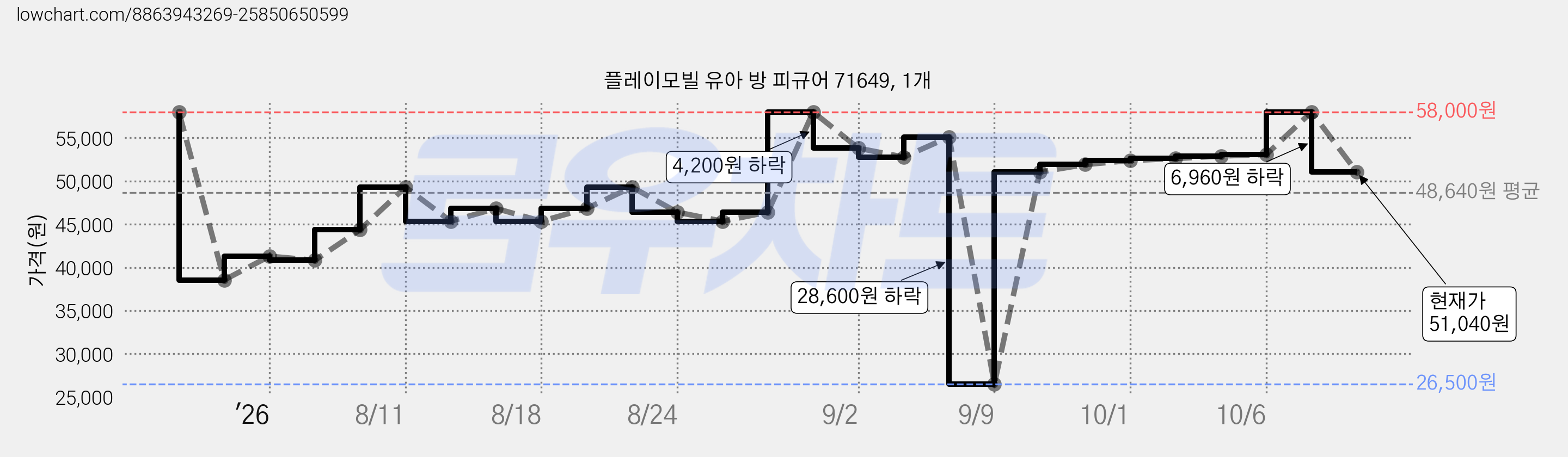 플레이모빌 유아 방 피규어 71649, 1개 가격 변동 차트, 현재가 51,040원, 관측 최저가 26,500원