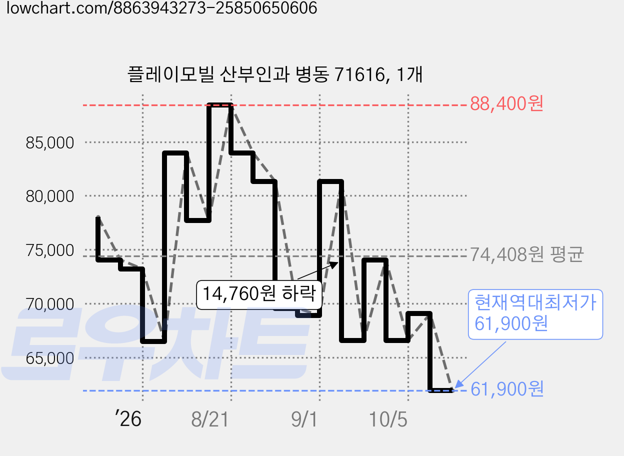 플레이모빌 산부인과 병동 71616, 1개 가격 변동 차트, 현재가 61,900원, 역대최저가