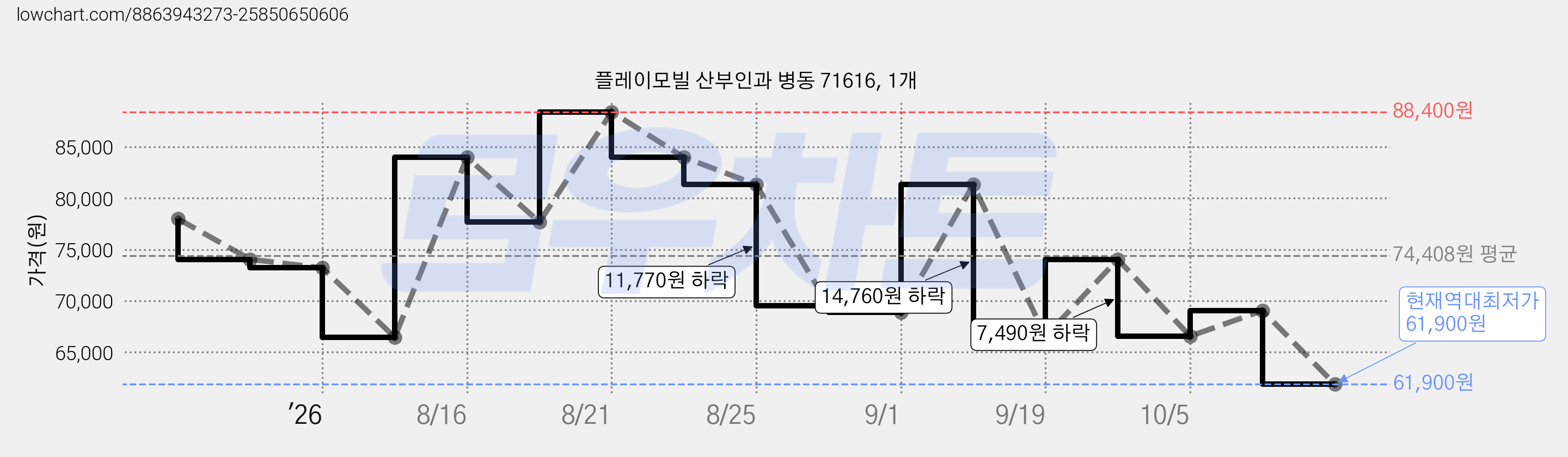 플레이모빌 산부인과 병동 71616, 1개 가격 변동 차트, 현재가 61,900원, 역대최저가