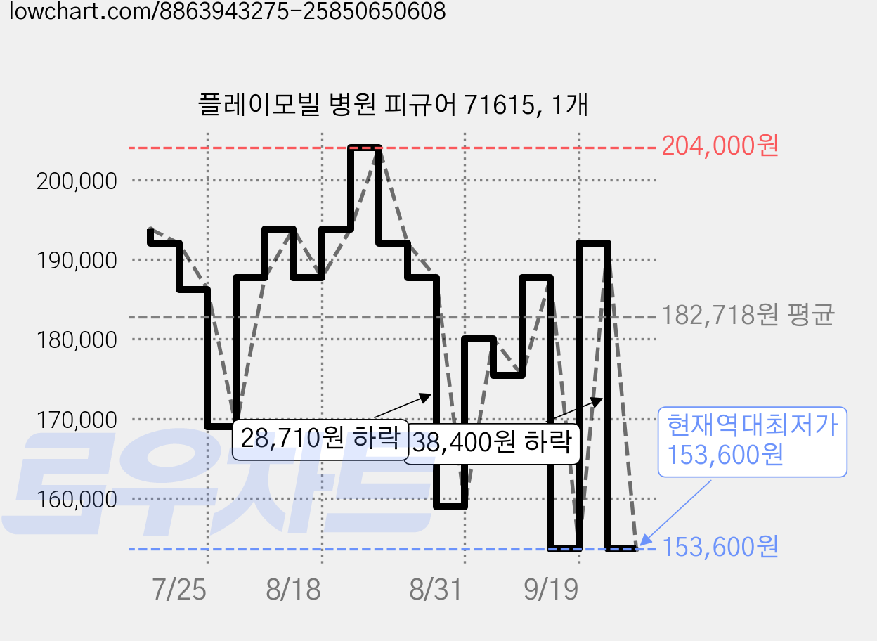 플레이모빌 병원 피규어 71615, 1개 가격 변동 차트, 현재가 153,600원, 역대최저가