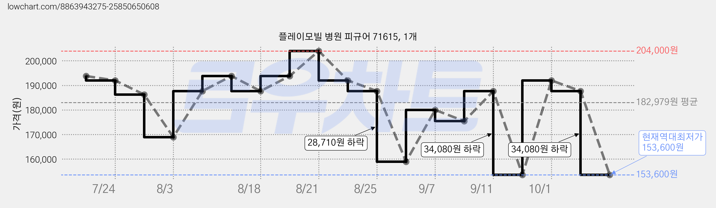 플레이모빌 병원 피규어 71615, 1개 가격 변동 차트, 현재가 153,600원, 역대최저가
