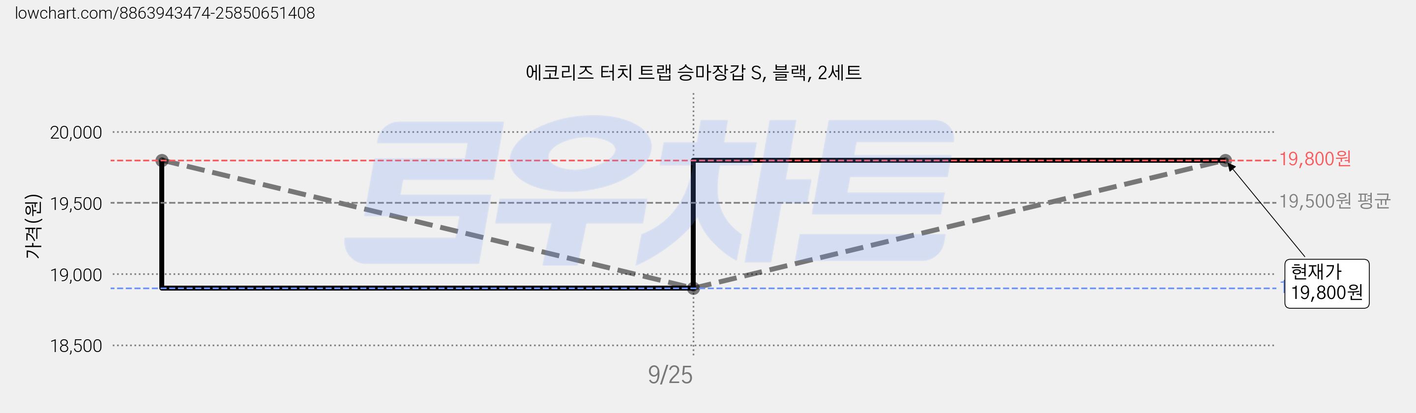 에코리즈 터치 트랩 승마장갑 S, 블랙, 2세트 가격 변동 차트, 현재가 19,800원, 관측 최저가 18,900원
