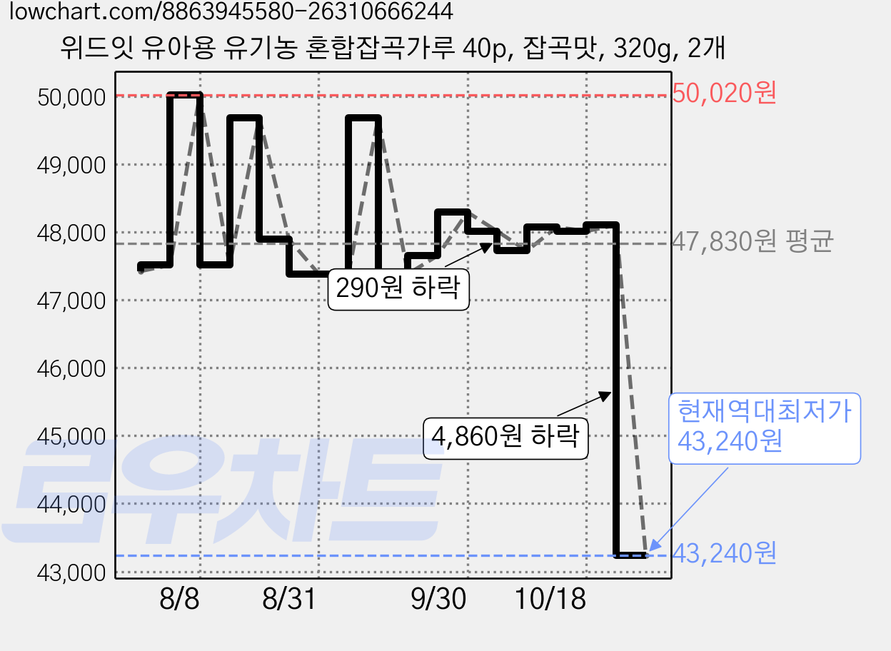 위드잇 유아용 유기농 혼합잡곡가루 40p, 잡곡맛, 320g, 2개 가격 변동 차트, 현재가 43,240원, 역대최저가