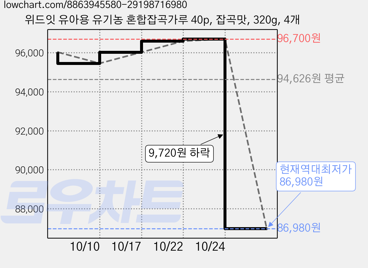 위드잇 유아용 유기농 혼합잡곡가루 40p, 잡곡맛, 320g, 4개 가격 변동 차트, 현재가 86,980원, 역대최저가