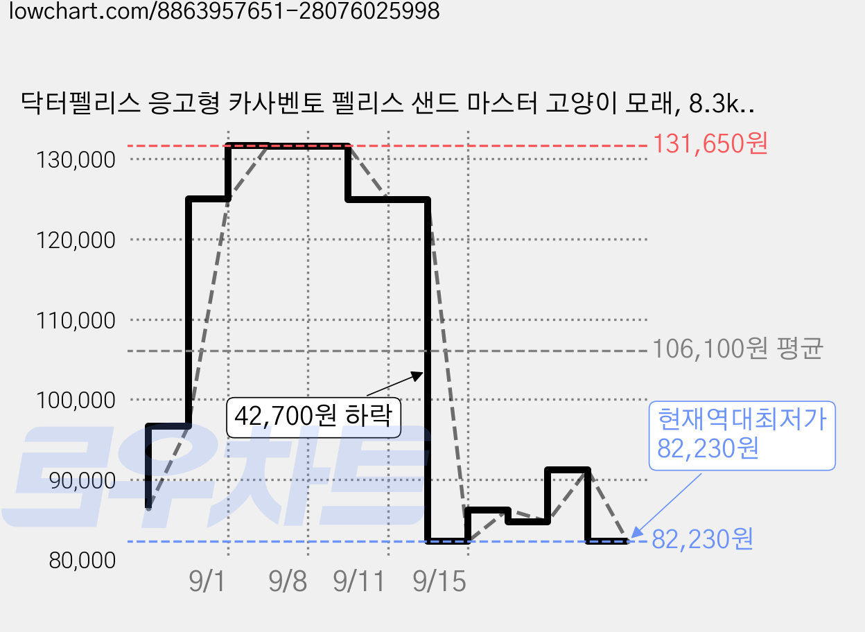 닥터펠리스 응고형 카사벤토 펠리스 샌드 마스터 고양이 모래, 8.3kg, 3개, 무향 가격 변동 차트, 현재가 82,230원, 역대최저가