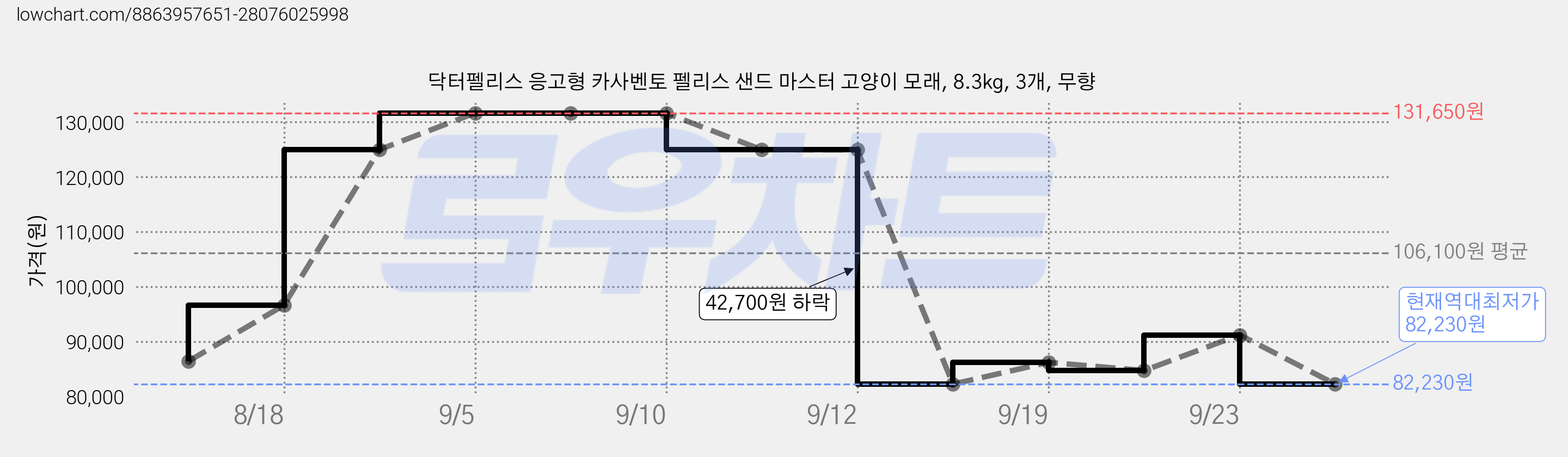 닥터펠리스 응고형 카사벤토 펠리스 샌드 마스터 고양이 모래, 8.3kg, 3개, 무향 가격 변동 차트, 현재가 82,230원, 역대최저가